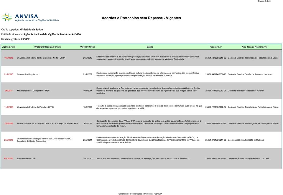 127506/2010-82 Gerência Geral de Tecnologia de Produtos para a Saúde 21/7/2015 Câmara dos Deputados 21/7/2009 Estabelecer cooperação técnico-científica e cultural e o intercâmbio de informações,