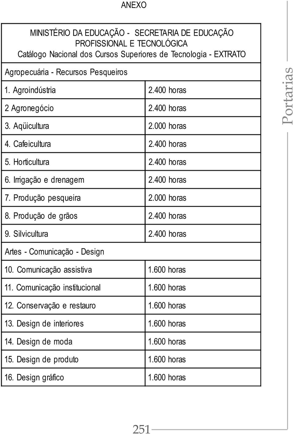 Produção pesqueira 2.000 horas 8. Produção de grãos 2.400 horas 9. Silvicultura 2.400 horas Artes - Comunicação - Design 10. Comunicação assistiva 1.600 horas 11.