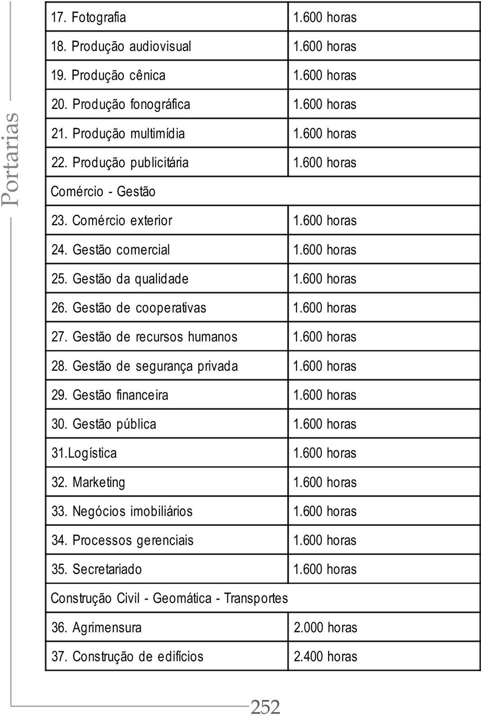 Gestão de recursos humanos 1.600 horas 28. Gestão de segurança privada 1.600 horas 29. Gestão financeira 1.600 horas 30. Gestão pública 1.600 horas 31.Logística 1.600 horas 32. Marketing 1.