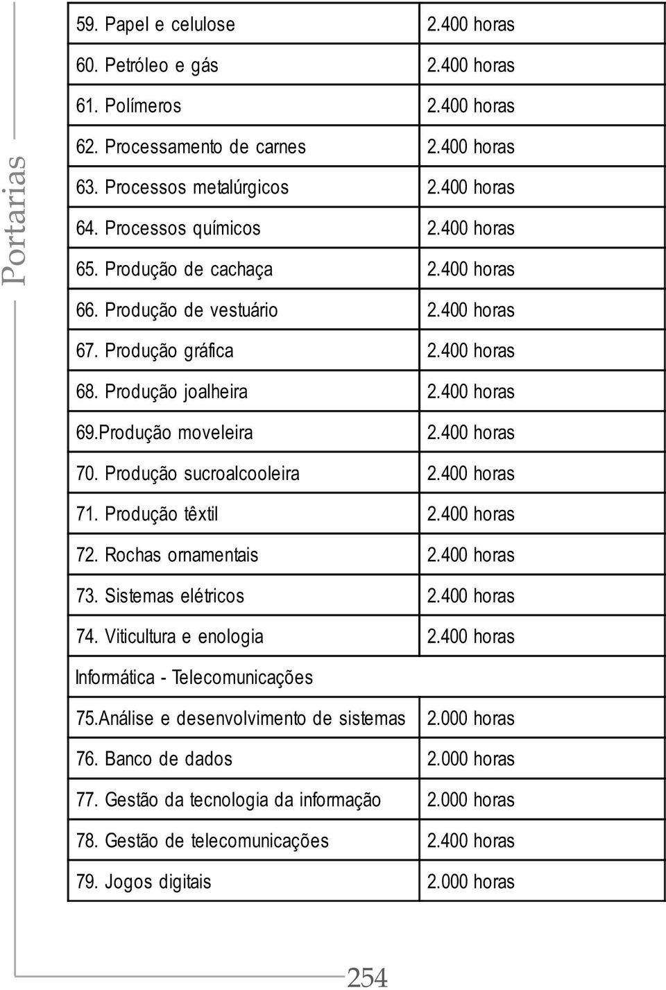 Produção sucroalcooleira 2.400 horas 71. Produção têxtil 2.400 horas 72. Rochas ornamentais 2.400 horas 73. Sistemas elétricos 2.400 horas 74. Viticultura e enologia 2.