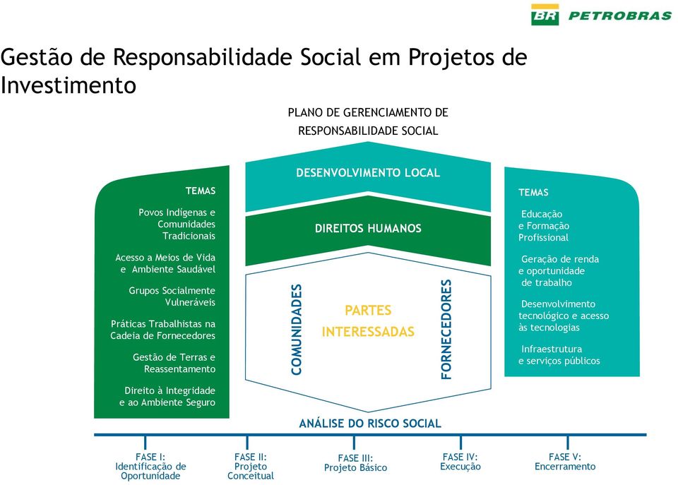 Fornecedores Gestão de Terras e Reassentamento PARTES INTERESSADAS Geração de renda e oportunidade de trabalho Desenvolvimento tecnológico e acesso às tecnologias Infraestrutura e serviços