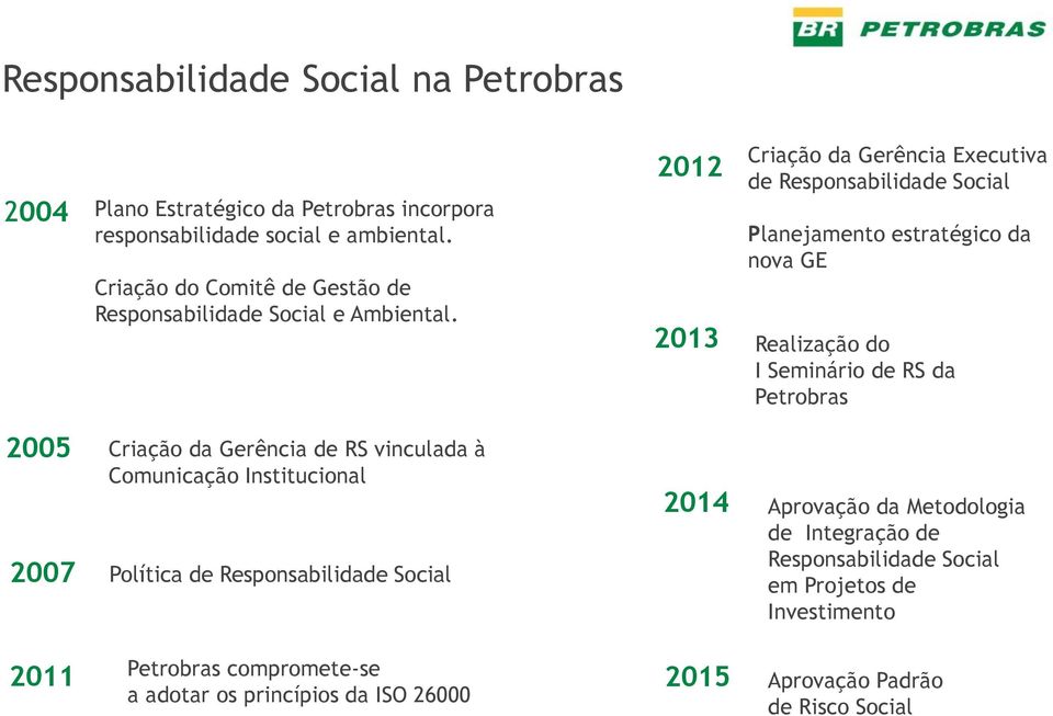 2012 2013 Criação da Gerência Executiva de Responsabilidade Social Planejamento estratégico da nova GE Realização do I Seminário de RS da Petrobras 2005 Criação