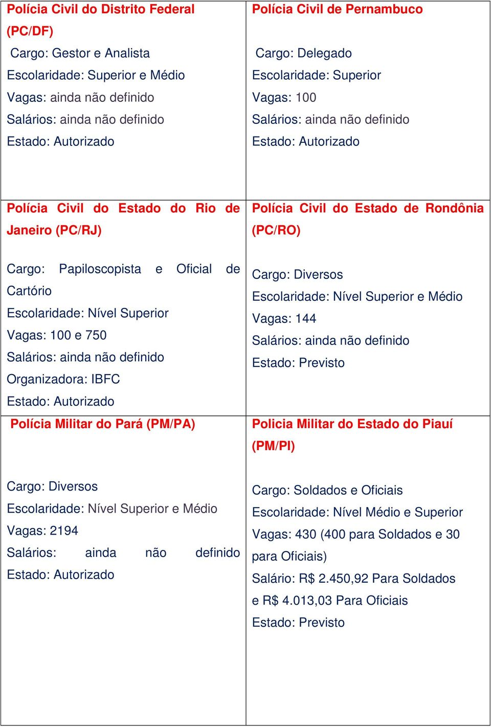Cartório Vagas: 100 e 750 Organizadora: IBFC Polícia Militar do Pará (PM/PA) e Médio Vagas: 144 Policia Militar do Estado do Piauí (PM/PI) e