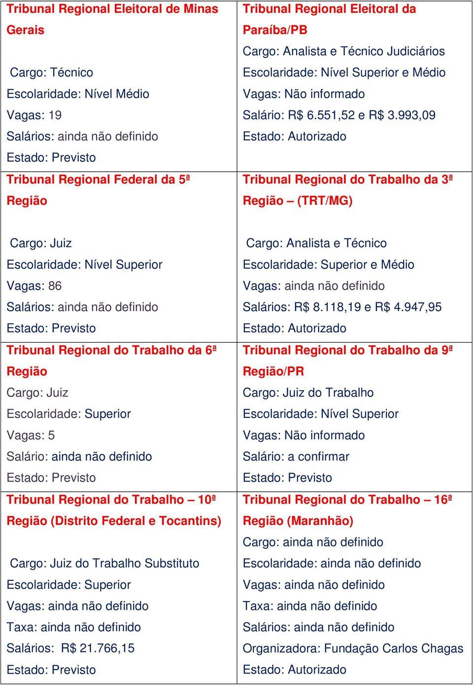 993,09 Tribunal Regional do Trabalho da 3ª Região (TRT/MG) Cargo: Juiz Vagas: 86 Tribunal Regional do Trabalho da 6ª Região Cargo: Juiz Vagas: 5 Salário: ainda não definido Tribunal Regional do