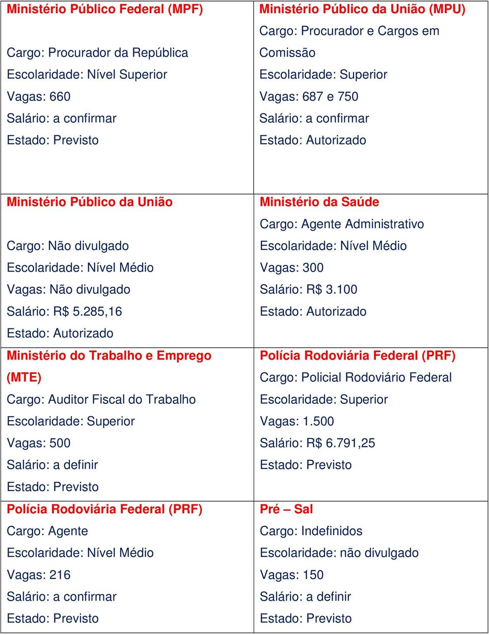 285,16 Ministério do Trabalho e Emprego (MTE) Cargo: Auditor Fiscal do Trabalho Vagas: 500 Polícia Rodoviária Federal (PRF) Cargo: Agente Vagas: 216 Ministério