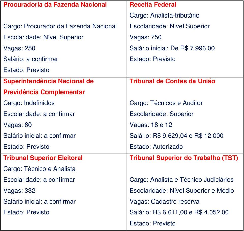 inicial: a confirmar Receita Federal Cargo: Analista-tributário Vagas: 750 Salário inicial: De R$ 7.