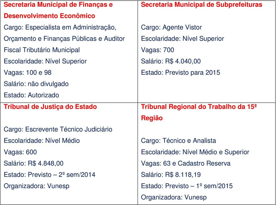 848,00 2º sem/2014 Organizadora: Vunesp Secretaria Municipal de Subprefeituras Cargo: Agente Vistor Vagas: 700 Salário: R$ 4.