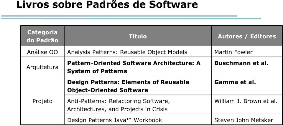 Patterns Design Patterns: Elements of Reusable Object-Oriented Software Anti-Patterns: Refactoring Software,