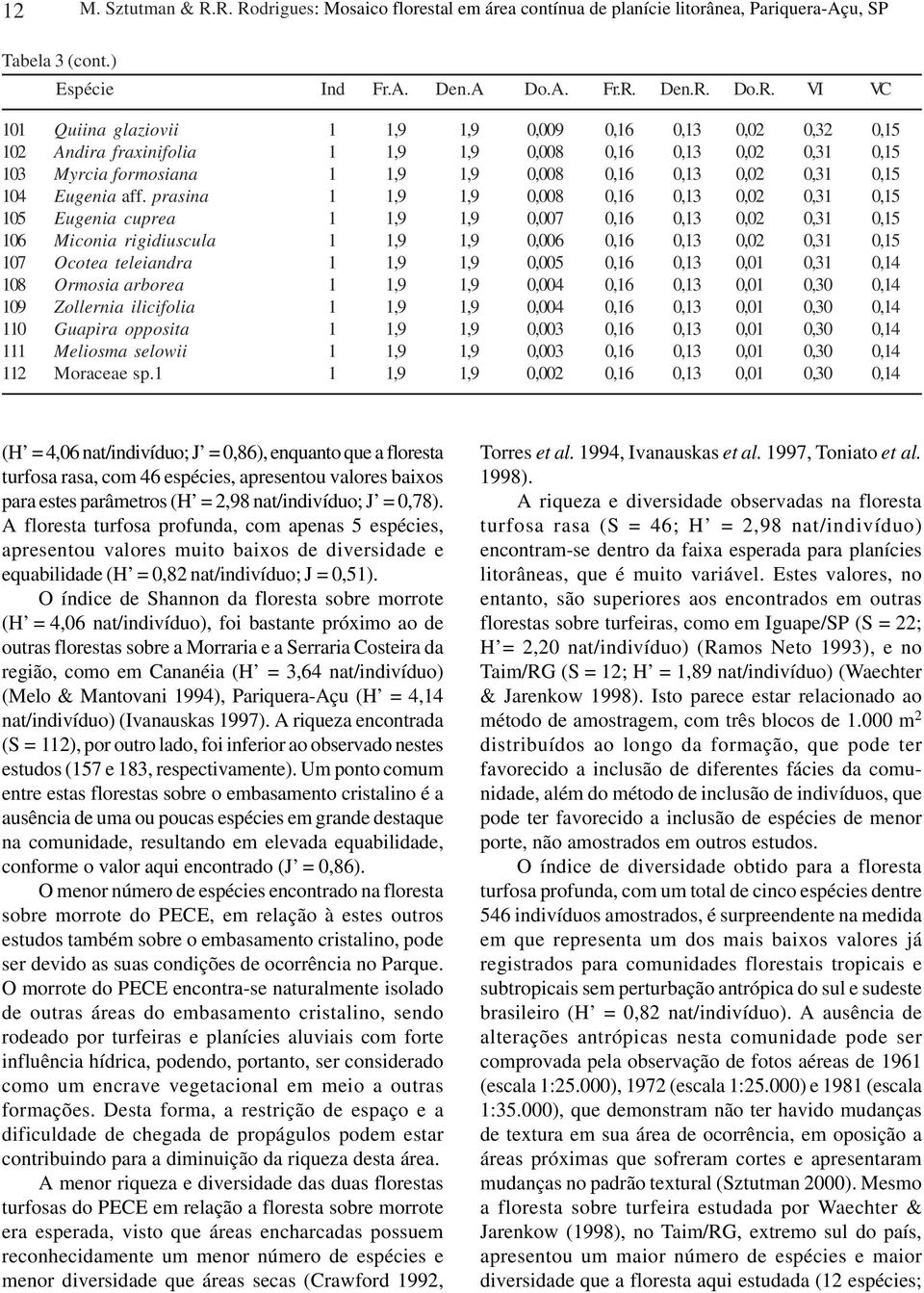 0,16 0,13 0,02 0,32 0,15 102 Andira frainifolia 1 1,9 1,9 0,008 0,16 0,13 0,02 0,31 0,15 103 Myrcia formosiana 1 1,9 1,9 0,008 0,16 0,13 0,02 0,31 0,15 104 Eugenia aff.