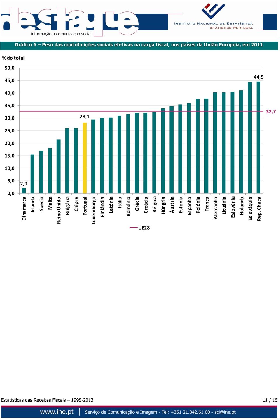 Checa % do total Gráfico 6 Peso das contribuições sociais efetivas na carga fiscal, nos países da União Europeia, em