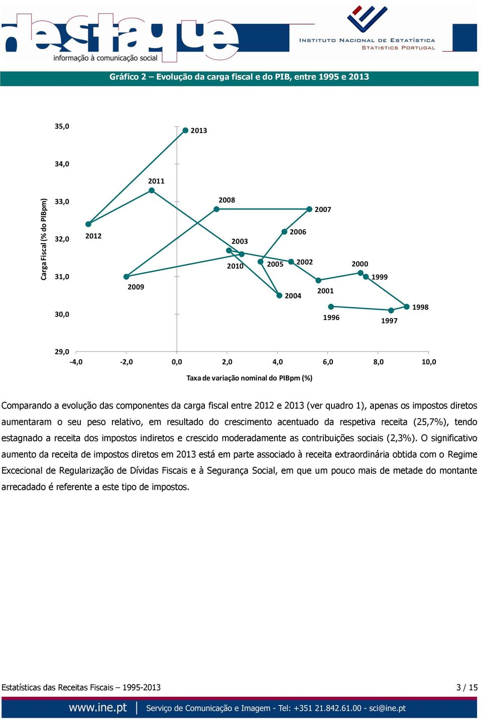 diretos aumentaram o seu peso relativo, em resultado do crescimento acentuado da respetiva receita (25,7%), tendo estagnado a receita dos impostos indiretos e crescido moderadamente as contribuições