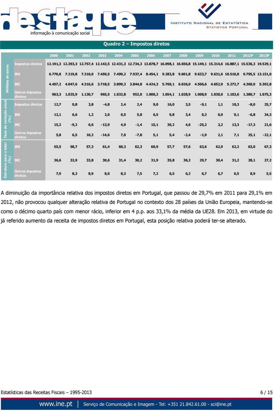 631,6 10.510,8 9.795,5 13.151,0 IRC 4.457,2 4.047,6 4.316,6 3.718,5 3.899,3 3.844,8 4.424,3 5.760,1 6.026,0 4.506,6 4.652,9 5.272,7 4.360,0 5.302,8 Outros impostos diretos 963,3 1.025,9 1.