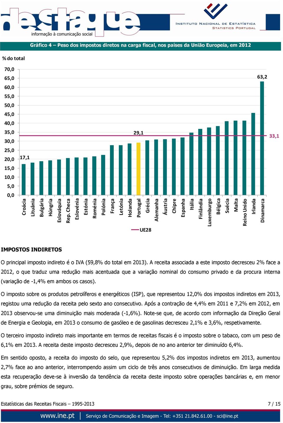 Peso dos impostos diretos na carga fiscal, nos países da União Europeia, em 2012 % do total 70,0 65,0 60,0 55,0 50,0 45,0 40,0 35,0 30,0 25,0 20,0 15,0 10,0 5,0 0,0 17,1 29,1 63,2 33,1 UE28 IMPOSTOS