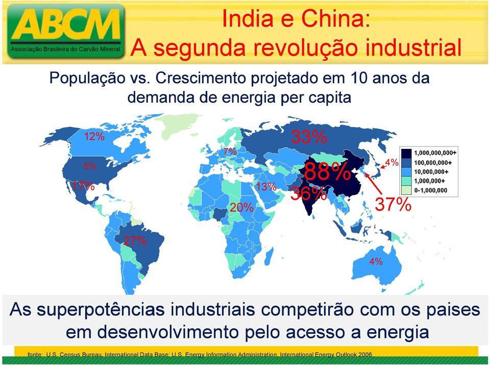 27% 4% As superpotências industriais competirão com os paises em desenvolvimento pelo acesso a energia