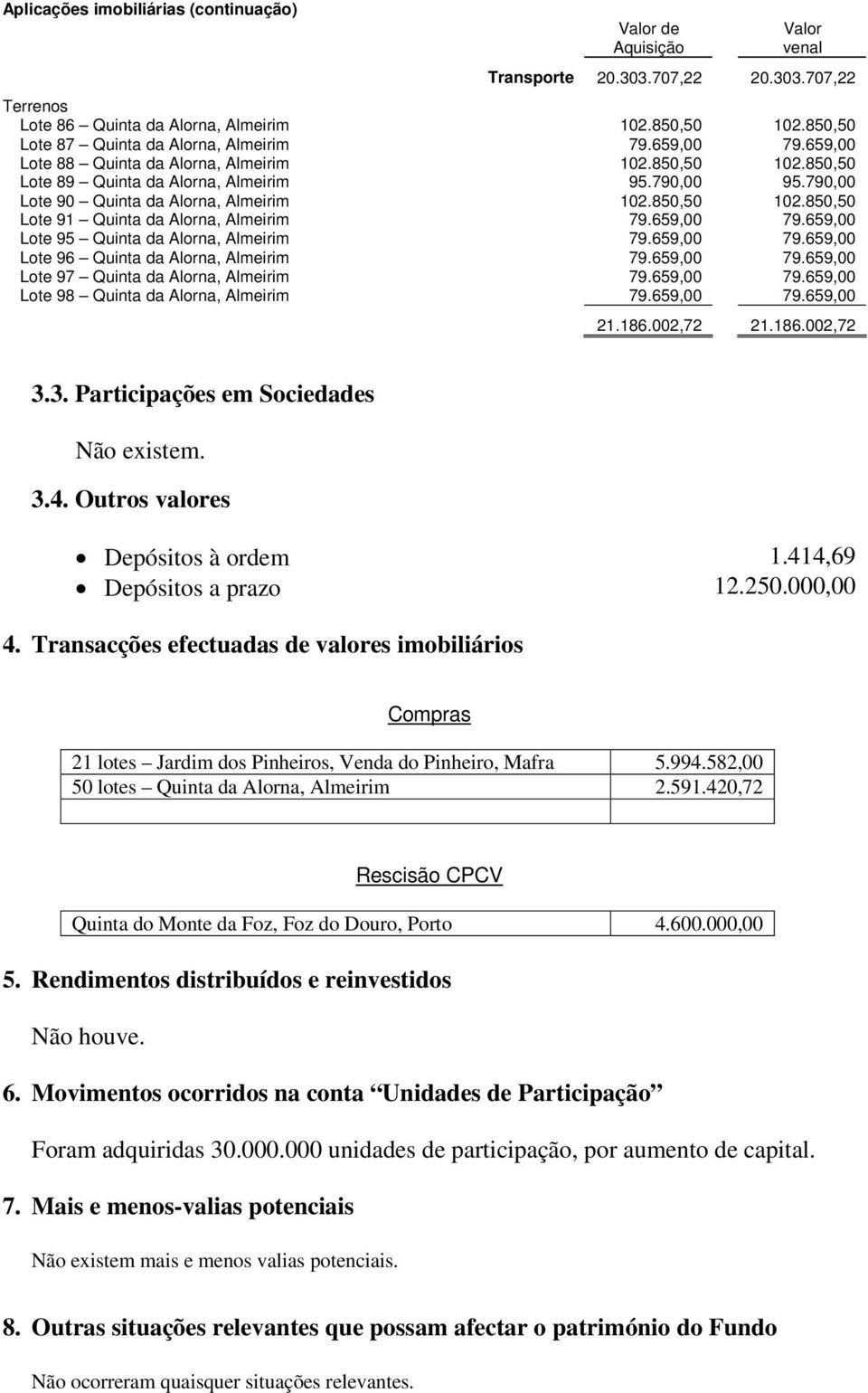 790,00 Lote 90 Quinta da Alorna, Almeirim 102.850,50 102.850,50 Lote 91 Quinta da Alorna, Almeirim 79.659,00 79.659,00 Lote 95 Quinta da Alorna, Almeirim 79.659,00 79.659,00 Lote 96 Quinta da Alorna, Almeirim 79.