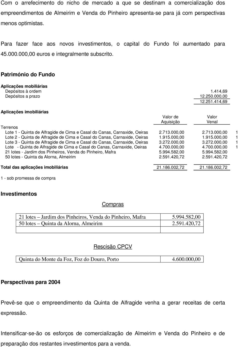 414,69 Depósitos a prazo 12.250.000,00 12.251.414,69 Aplicações imobiliárias Valor de Aquisição Valor Venal Terrenos Lote 1 - Quinta de Alfragide de Cima e Casal do Canas, Carnaxide, Oeiras 2.713.