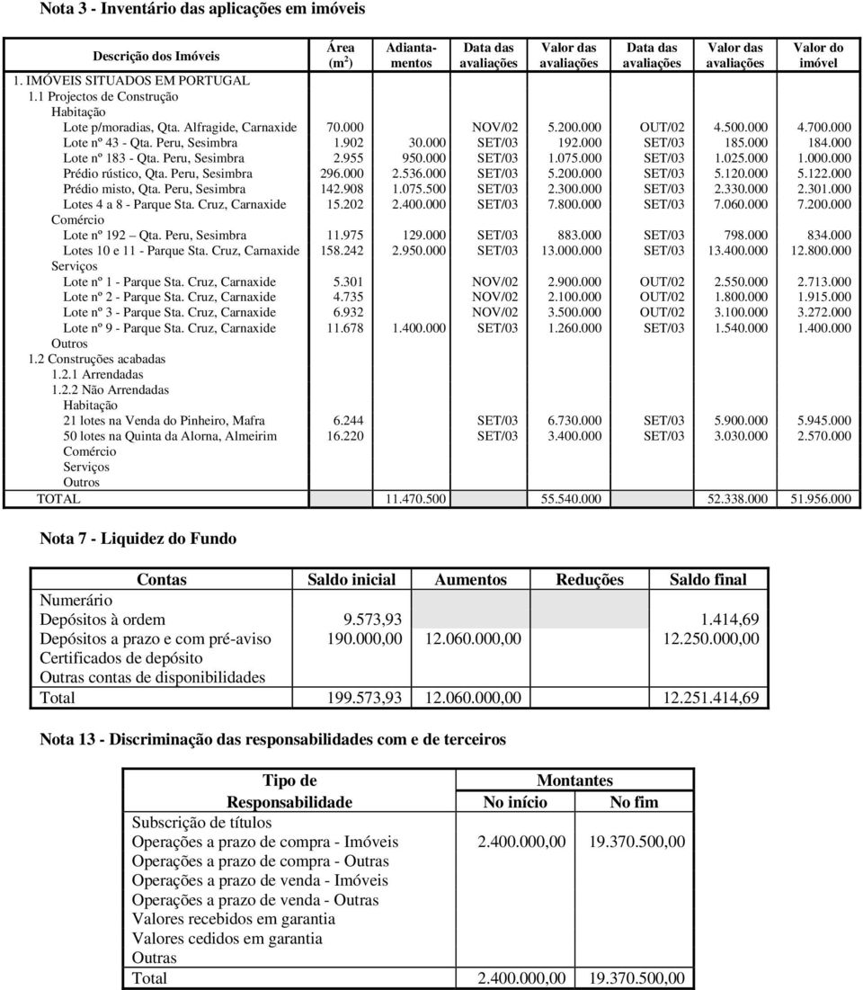 902 30.000 SET/03 192.000 SET/03 185.000 184.000 Lote nº 183 - Qta. Peru, Sesimbra 2.955 950.000 SET/03 1.075.000 SET/03 1.025.000 1.000.000 Prédio rústico, Qta. Peru, Sesimbra 296.000 2.536.