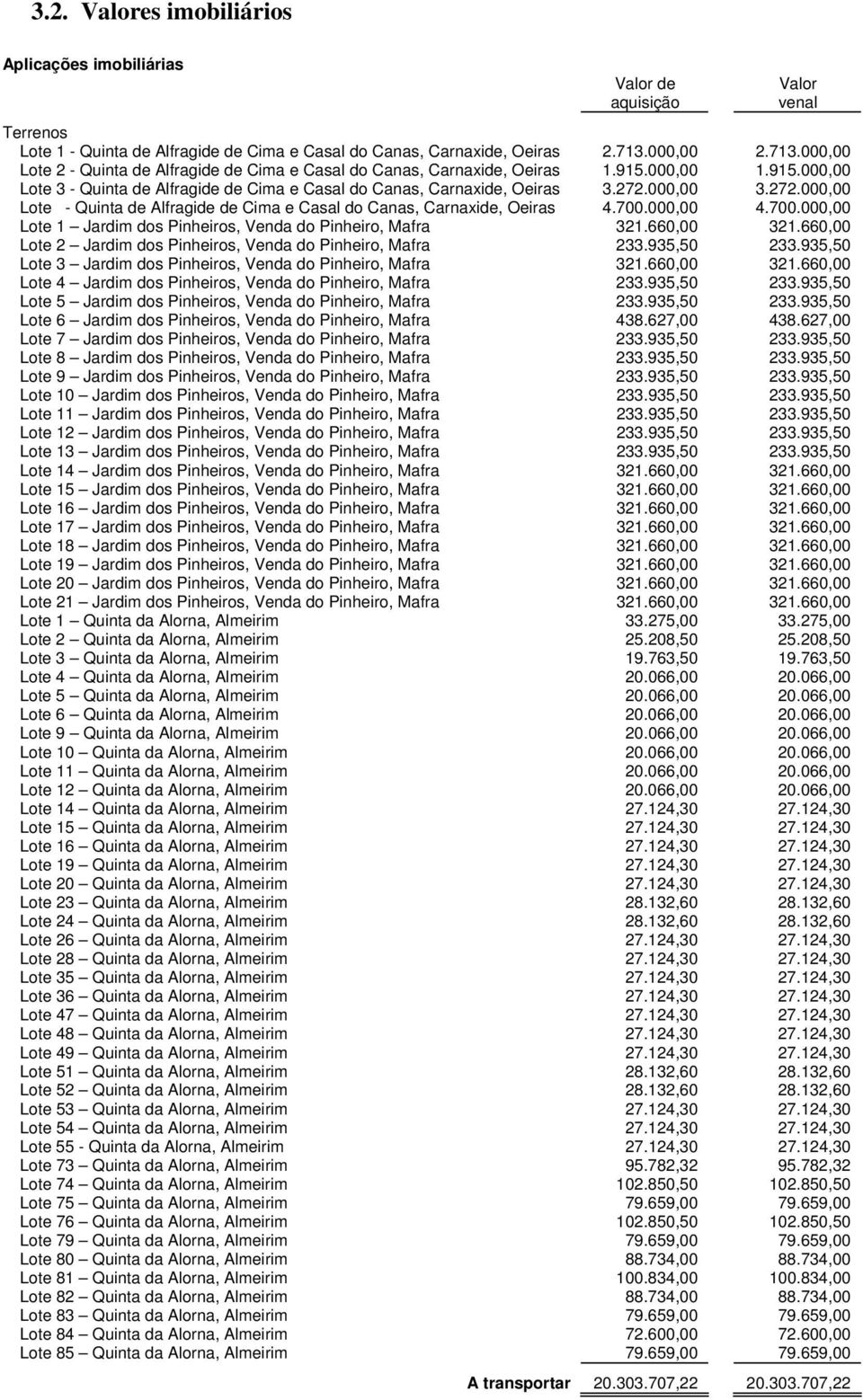 000,00 3.272.000,00 Lote - Quinta de Alfragide de Cima e Casal do Canas, Carnaxide, Oeiras 4.700.000,00 4.700.000,00 Lote 1 Jardim dos Pinheiros, Venda do Pinheiro, Mafra 321.660,00 321.