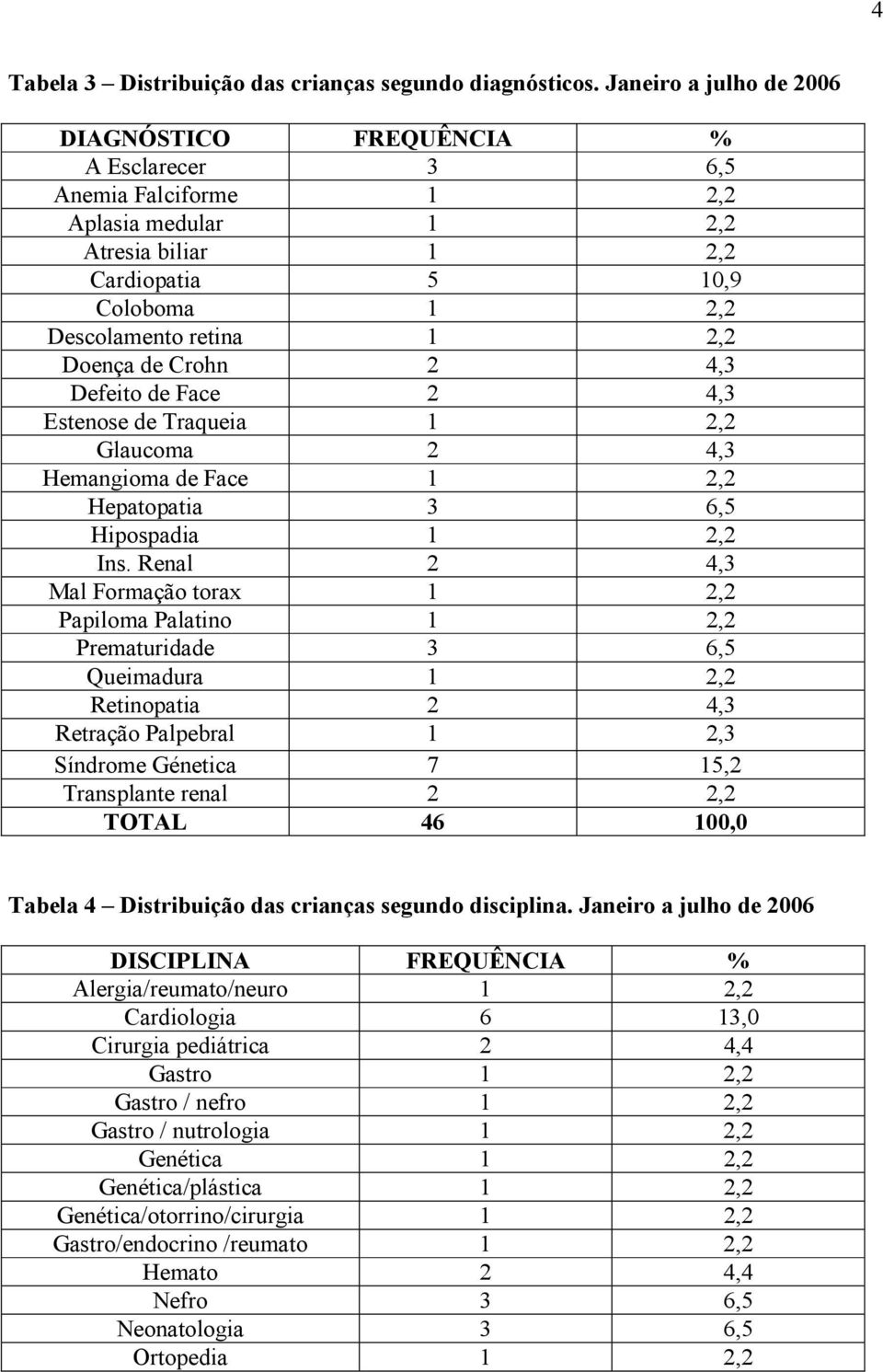 Doença de Crohn 2 4,3 Defeito de Face 2 4,3 Estenose de Traqueia 1 2,2 Glaucoma 2 4,3 Hemangioma de Face 1 2,2 Hepatopatia 3 6,5 Hipospadia 1 2,2 Ins.