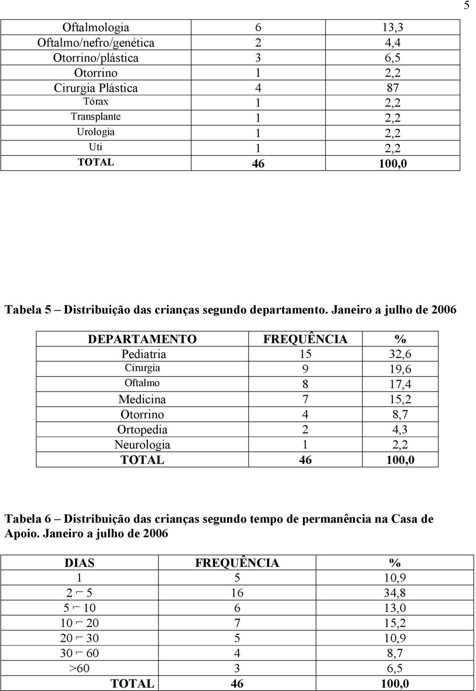 Janeiro a julho de 2006 DEPARTAMENTO FREQUÊNCIA % Pediatria 15 32,6 Cirurgia 9 19,6 Oftalmo 8 17,4 Medicina 7 15,2 Otorrino 4 8,7 Ortopedia 2 4,3