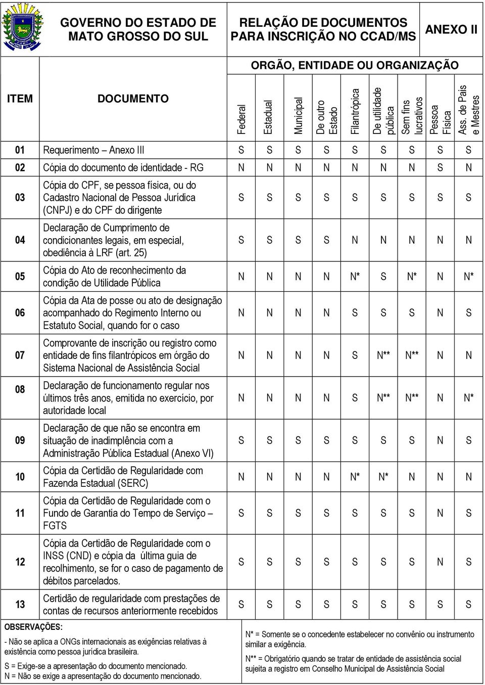 de Pais e Mestres 01 Requerimento Anexo III S S S S S S S S S 02 Cópia do documento de identidade - RG N N N N N N N S N 03 04 05 06 07 Cópia do CPF, se pessoa física, ou do Cadastro Nacional de