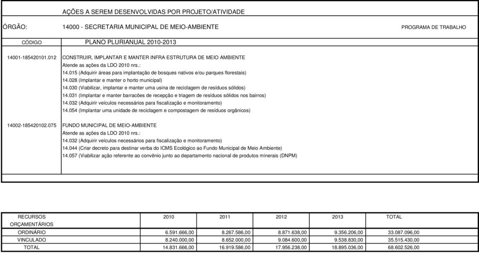 030 (Viabilizar, implantar e manter uma usina de reciclagem de resíduos sólidos) 14.031 (Implantar e manter barracões de recepção e triagem de resíduos sólidos nos bairros) 14.