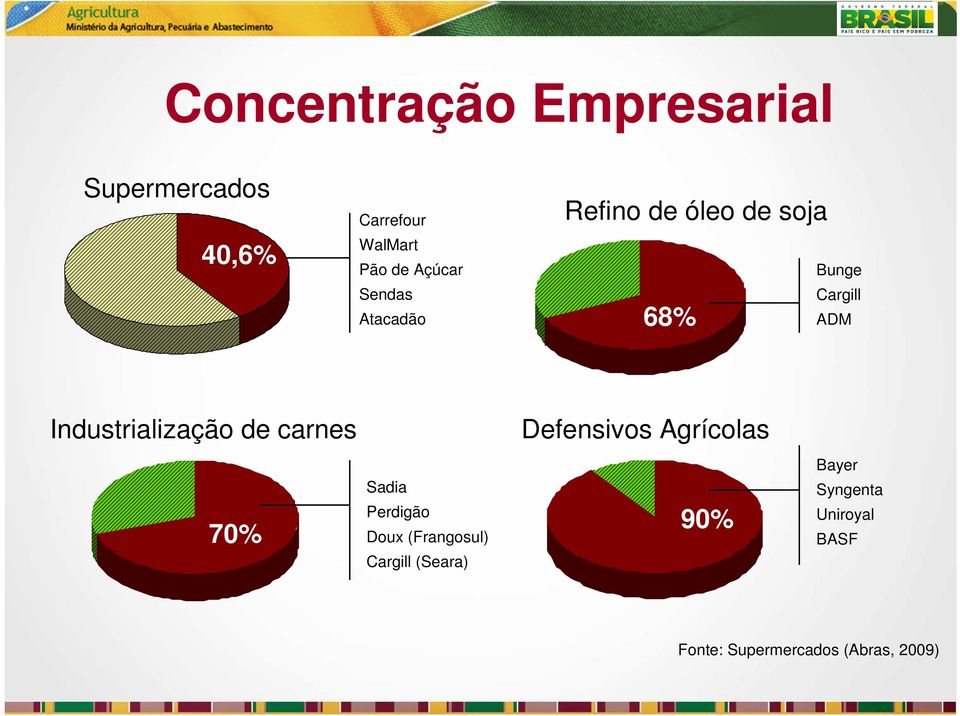 Industrialização de carnes Defensivos Agrícolas 70% Sadia Perdigão Doux