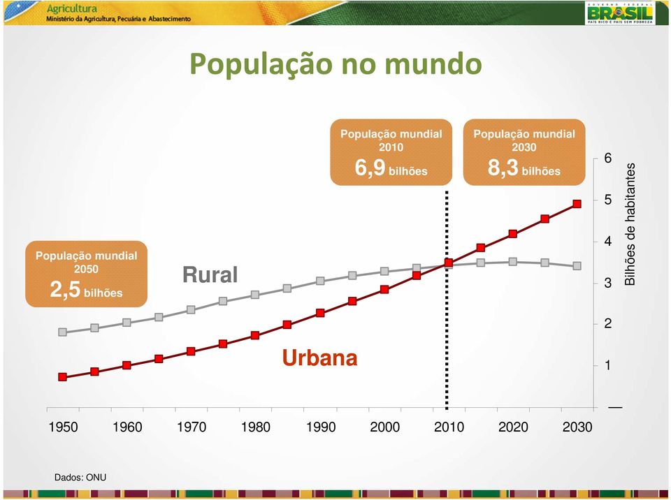 mundial 2030 8,3 bilhões 6 5 4 3 Bilhões de habitantes 2