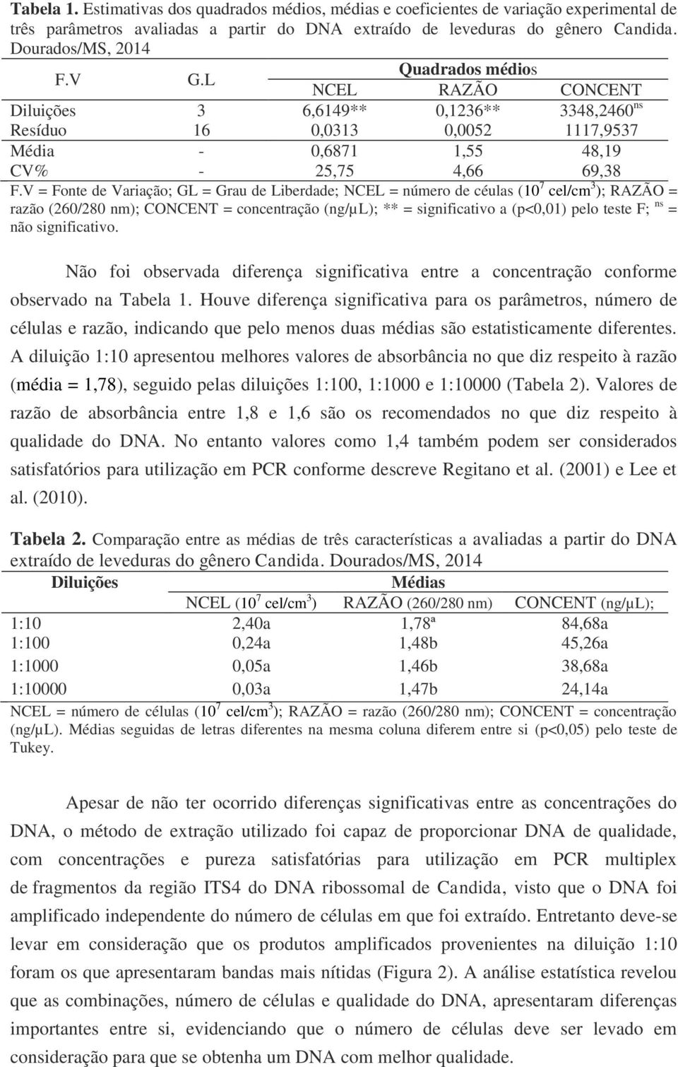 V = Fonte de Variação; GL = Grau de Liberdade; NCEL = número de céulas (10 7 cel/cm 3 ); RAZÃO = razão (260/280 nm); CONCENT = concentração (ng/µl); ** = significativo a (p<0,01) pelo teste F; ns =