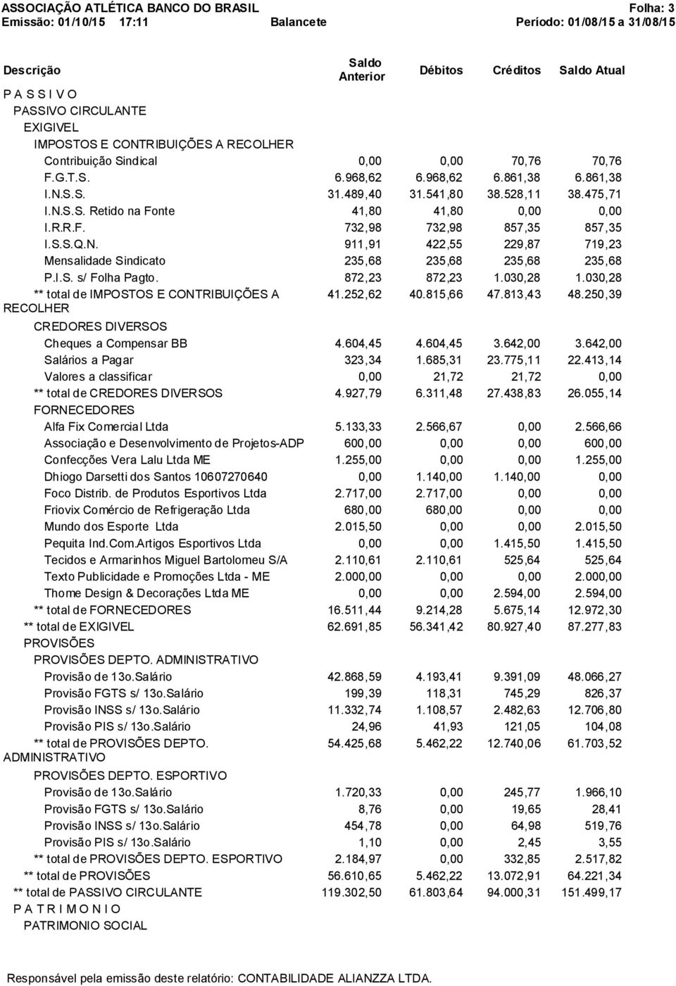 I.S. s/ Folha Pagto. 872,23 872,23 1.030,28 1.030,28 ** total de IMPOSTOS E CONTRIBUIÇÕES A RECOLHER 41.252,62 40.815,66 47.813,43 48.250,39 CREDORES DIVERSOS Cheques a Compensar BB 4.604,45 4.