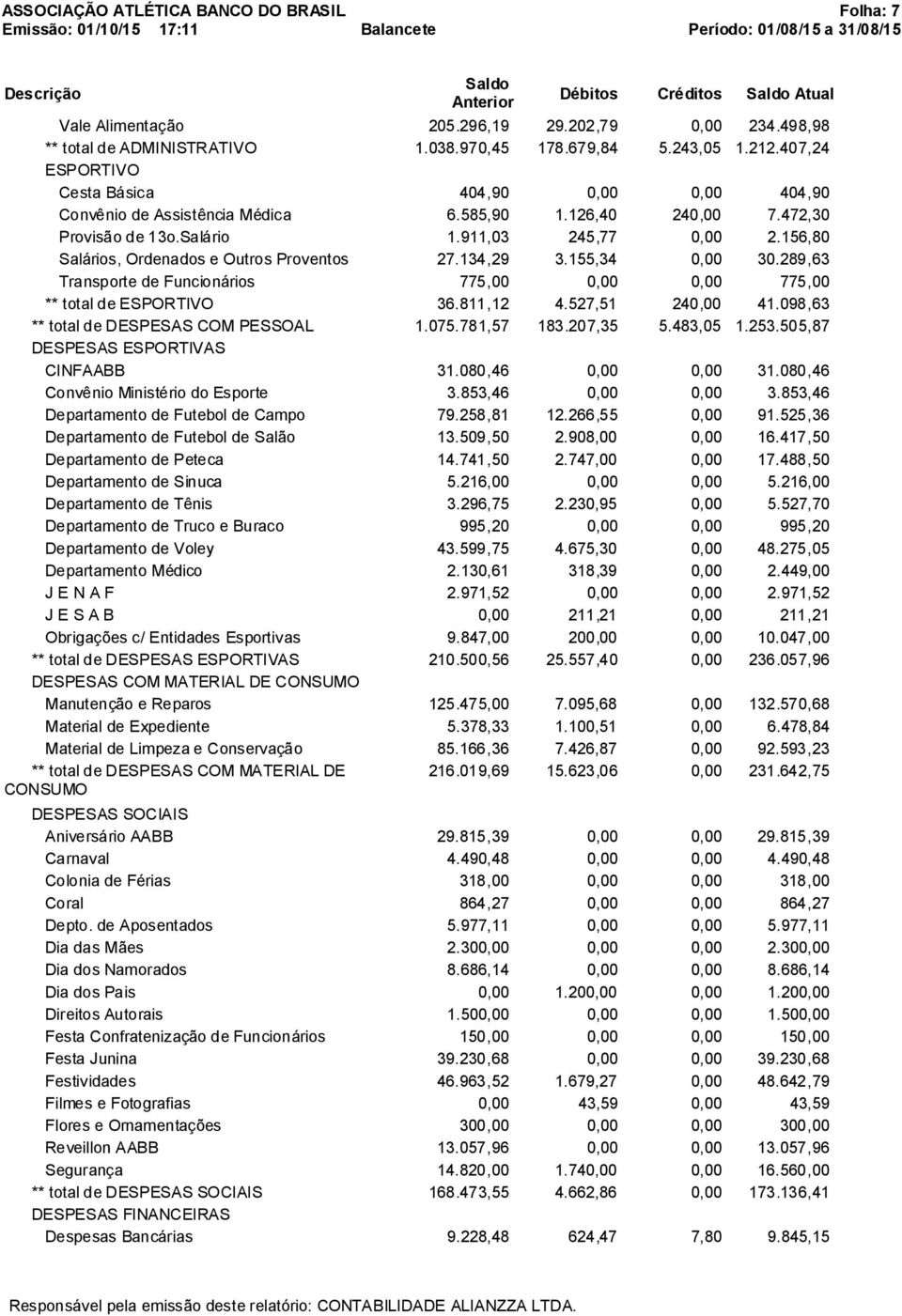 156,80 Salários, Ordenados e Outros Proventos 27.134,29 3.155,34 0,00 30.289,63 Transporte de Funcionários 775,00 0,00 0,00 775,00 ** total de ESPORTIVO 36.811,12 4.527,51 240,00 41.