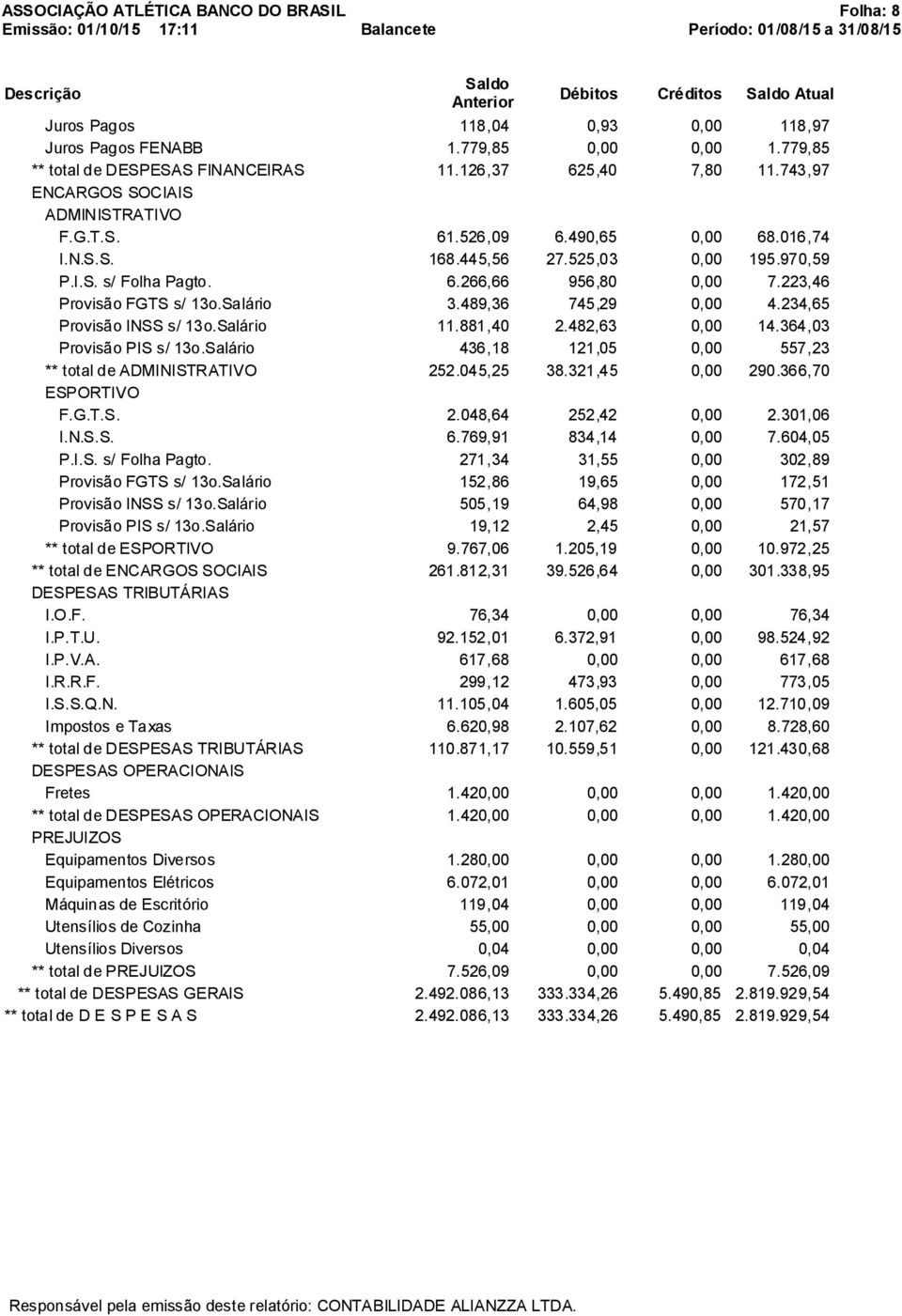 234,65 Provisão INSS s/ 13o.Salário 11.881,40 2.482,63 0,00 14.364,03 Provisão PIS s/ 13o.Salário 436,18 121,05 0,00 557,23 ** total de ADMINISTRATIVO 252.045,25 38.321,45 0,00 290.366,70 ESPORTIVO F.