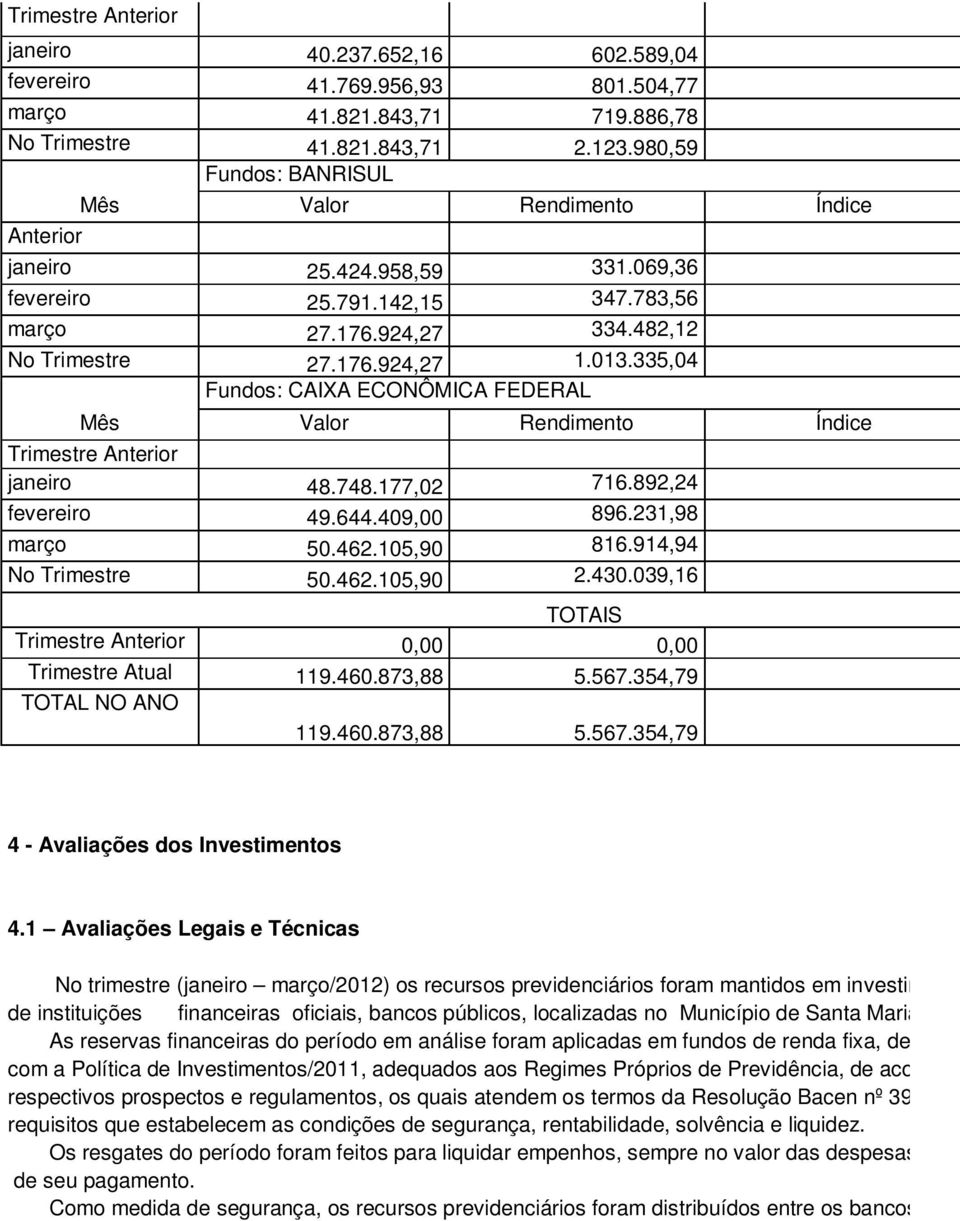 409,00 896.231,98 março 50.462.105,90 816.914,94 No Trimestre 50.462.105,90 2.430.039,16 TOTAIS 0,00 0,00 Trimestre Atual 119.460.873,88 5.567.354,79 TOTAL NO ANO 119.460.873,88 5.567.354,79 4 - Avaliações dos Investimentos 4.