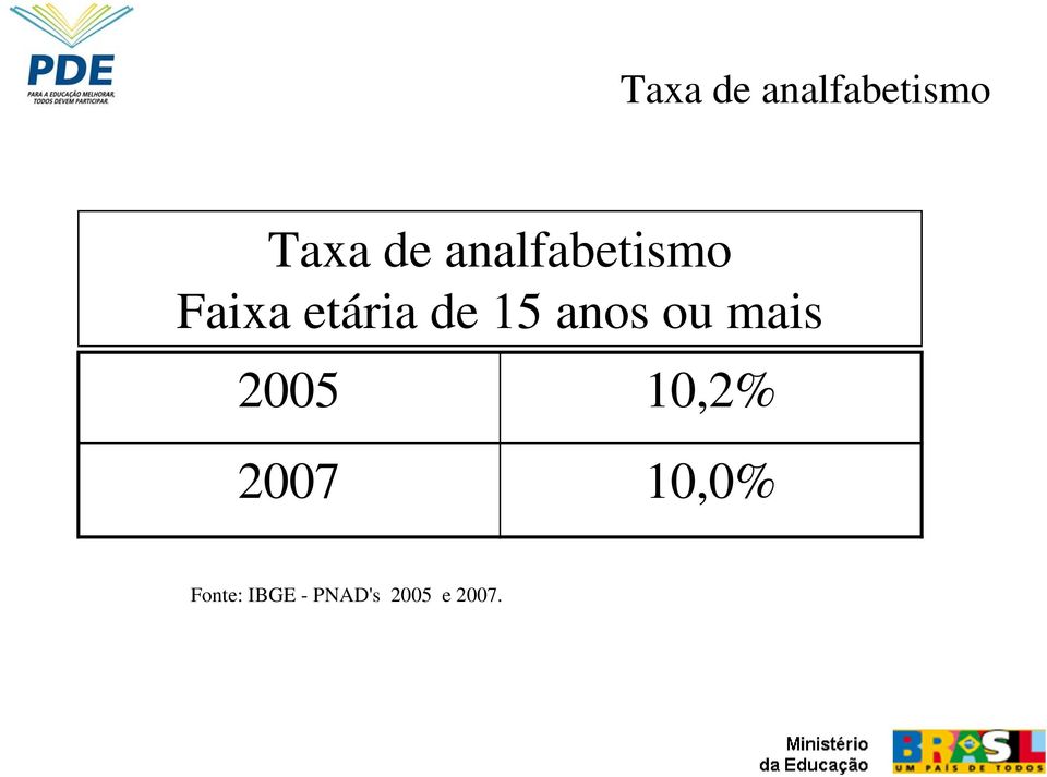 anos ou mais 2005 10,2% 2007