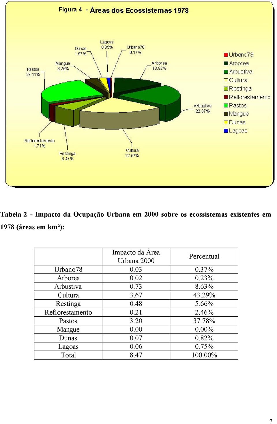 02 0.23% Arbustiva 0.73 8.63% Cultura 3.67 43.29% Restinga 0.48 5.66% Reflorestamento 0.21 2.