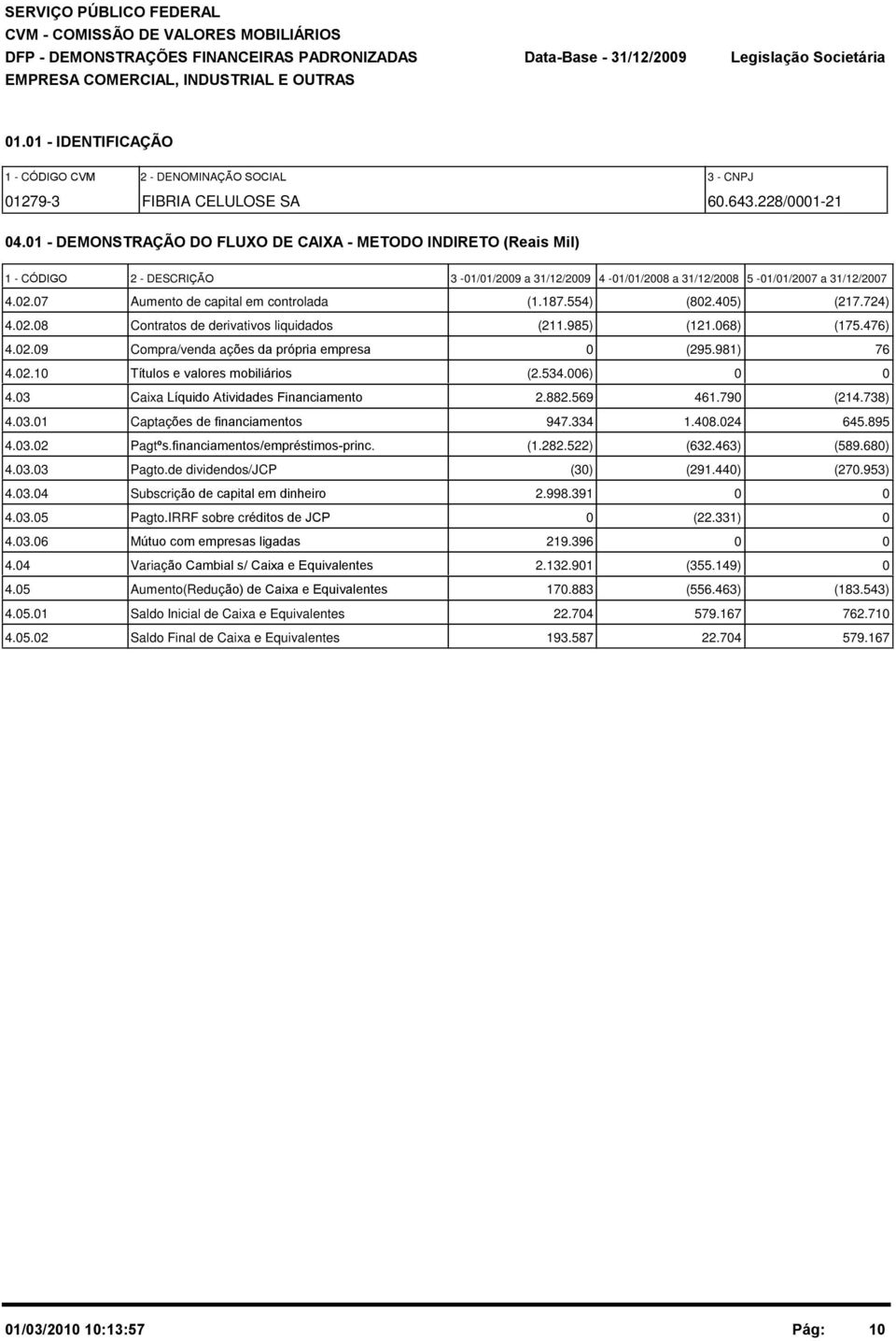 187.554) (82.45) (217.724) 4.2.8 Contratos de derivativos liquidados (211.985) (121.68) (175.476) 4.2.9 Compra/venda ações da própria empresa (295.981) 76 4.2.1 Títulos e valores mobiliários (2.534.