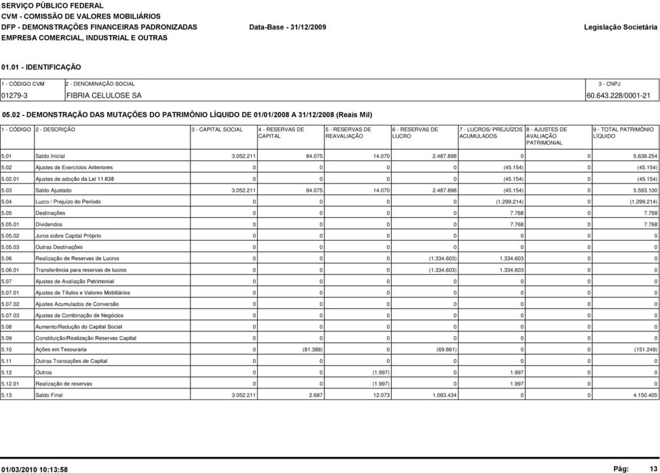 2 - DEMONSTRAÇÃO DAS MUTAÇÕES DO PATRIMÔNIO LÍQUIDO DE 1/1/28 A 31/12/28 (Reais Mil) 1 - CÓDIGO 2 - DESCRIÇÃO 3 - CAPITAL SOCIAL 4 - RESERVAS DE 5 - RESERVAS DE 6 - RESERVAS DE 7 - LUCROS/ PREJUÍZOS