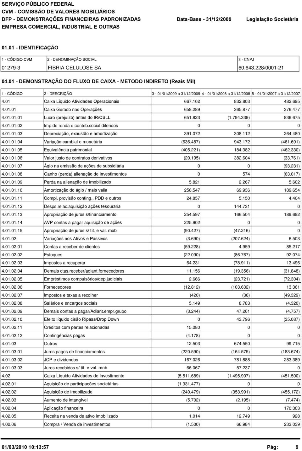 1 Caixa Líquido Atividades Operacionais 667.12 832.83 482.695 4.1.1 Caixa Gerado nas Operações 658.289 365.877 376.477 4.1.1.1 Lucro (prejuízo) antes do IR/CSLL 651.823 (1.794.339) 836.675 4.1.1.2 Imp.