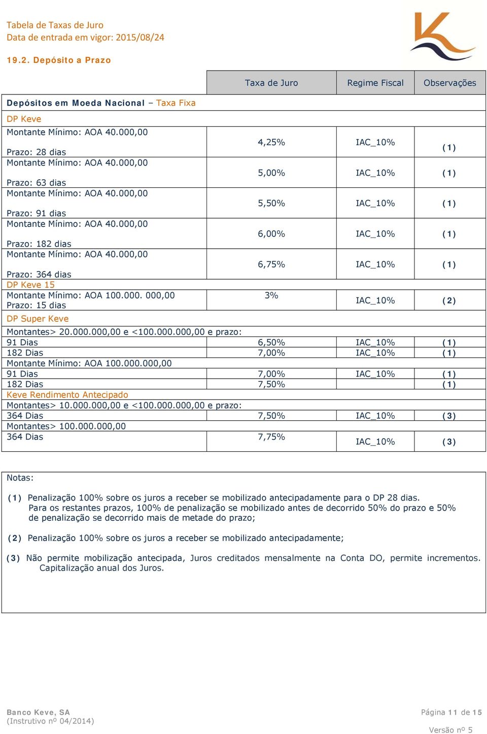 000.000,00 91 Dias 7,00% IAC_10% 182 Dias 7,50% Keve Rendimento Antecipado Montantes> 10.000.000,00 e <100.000.000,00 e prazo: 364 Dias 7,50% IAC_10% (3) Montantes> 100.000.000,00 364 Dias 7,75% IAC_10% (3) Penalização 100% sobre os juros a receber se mobilizado antecipadamente para o DP 28 dias.