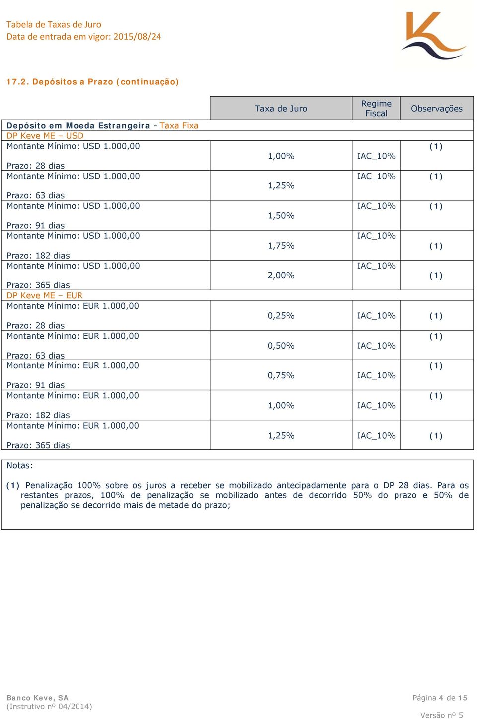 0,50% IAC_10% 0,75% IAC_10% 1,00% IAC_10% 1,25% IAC_10% Penalização 100% sobre os juros a receber se mobilizado antecipadamente para o DP 28 dias.