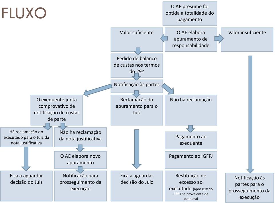 nota justificativa Não há reclamação da nota justificativa Pagamento ao exequente O AE elabora novo apuramento Pagamento ao IGFPJ Fica a aguardar decisão do Juiz Notificação para