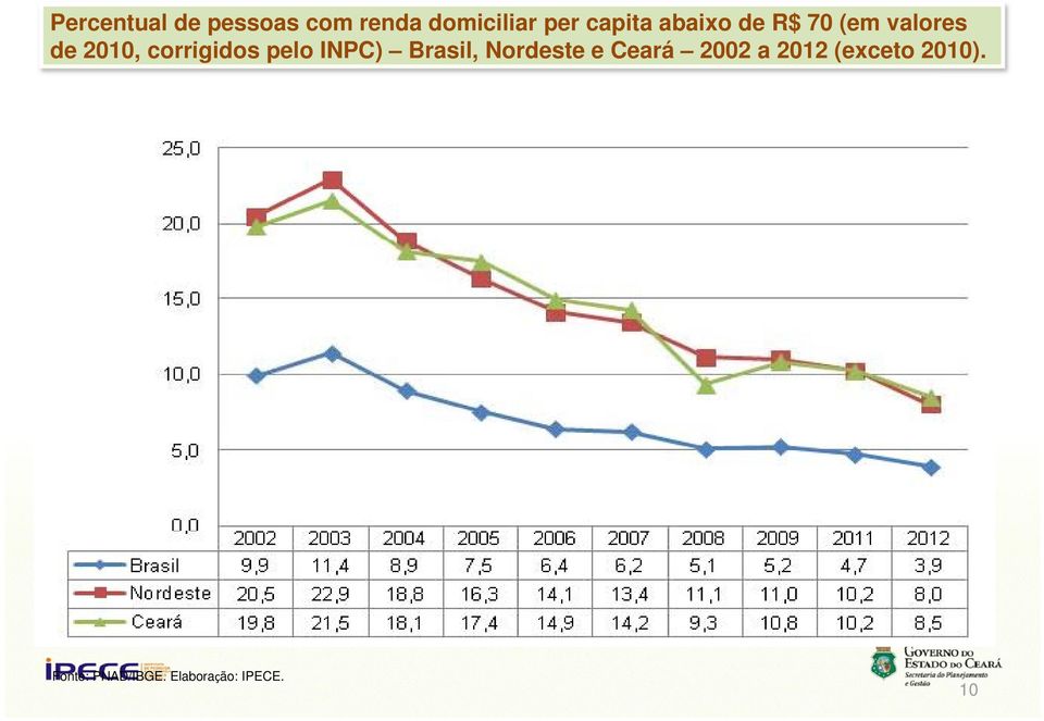 corrigidos id pelo INPC) Brasil, Nordeste e Ceará