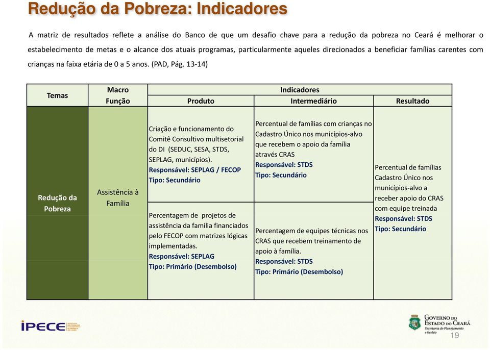 13 14) Temas Macro Função Indicadores Produto Intermediário Resultado Redução da Pobreza Assistência à Família Criação e funcionamento do Comitê Consultivo multisetorial do DI (SEDUC, SESA, STDS,