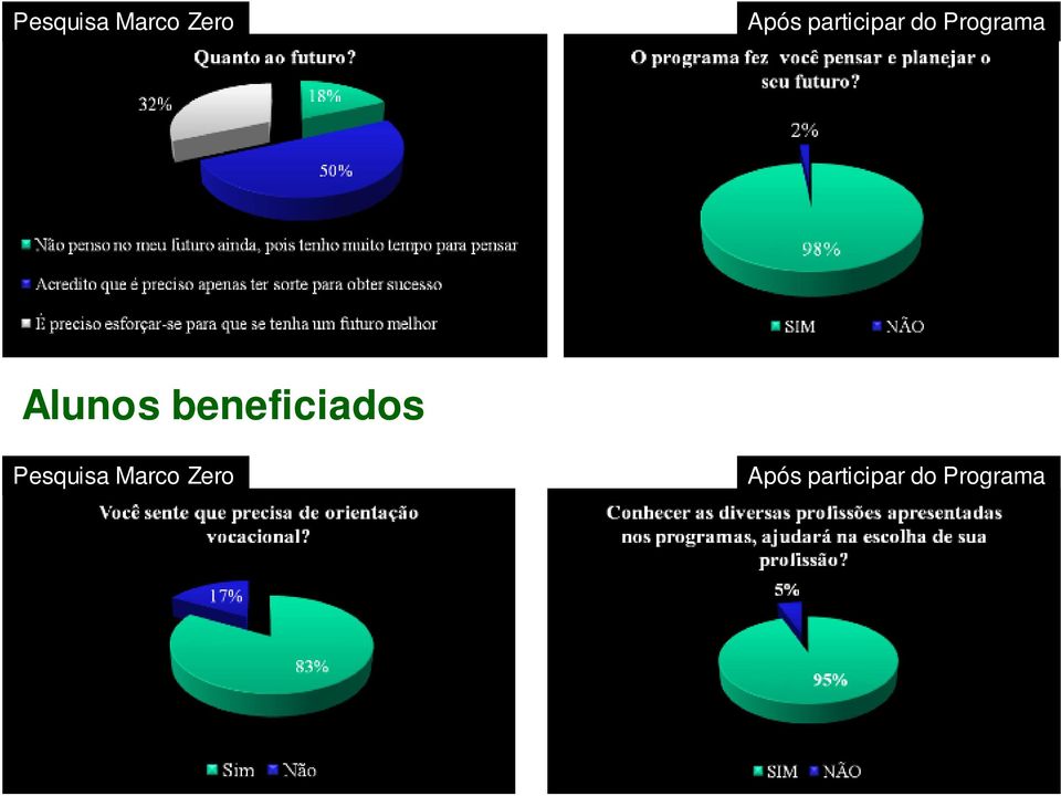 Alunos beneficiados