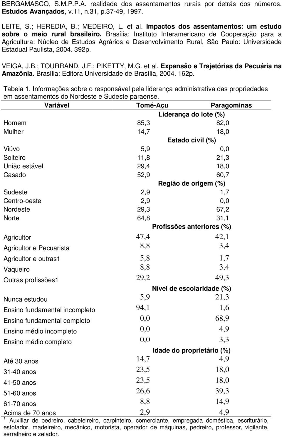 Brasília: Instituto Interamericano de Cooperação para a Agricultura: Núcleo de Estudos Agrários e Desenvolvimento Rural, São Paulo: Universidade Estadual Paulista, 2004. 392p. VEIGA, J.B.; TOURRAND, J.