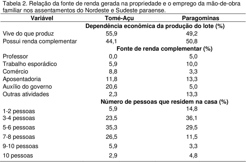 complementar (%) Professor 0,0 5,0 Trabalho esporádico 5,9 10,0 Comércio 8,8 3,3 Aposentadoria 11,8 13,3 Auxílio do governo 20,6 5,0 Outras atividades 2,3