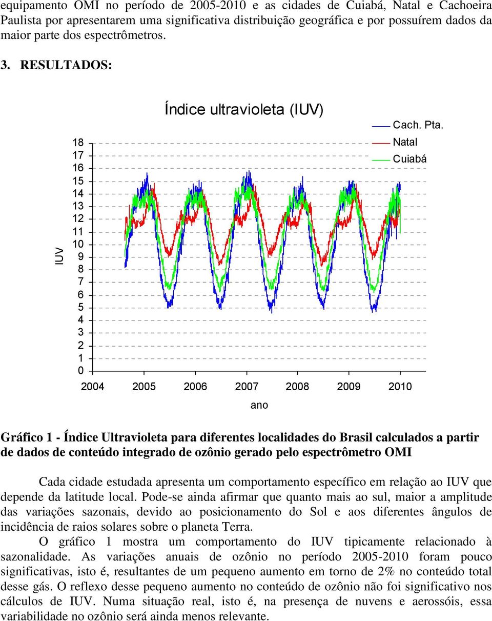 Natal Cuiabá Gráfico 1 - Índice Ultravioleta para diferentes localidades do Brasil calculados a partir de dados de conteúdo integrado de ozônio gerado pelo espectrômetro OMI Cada cidade estudada