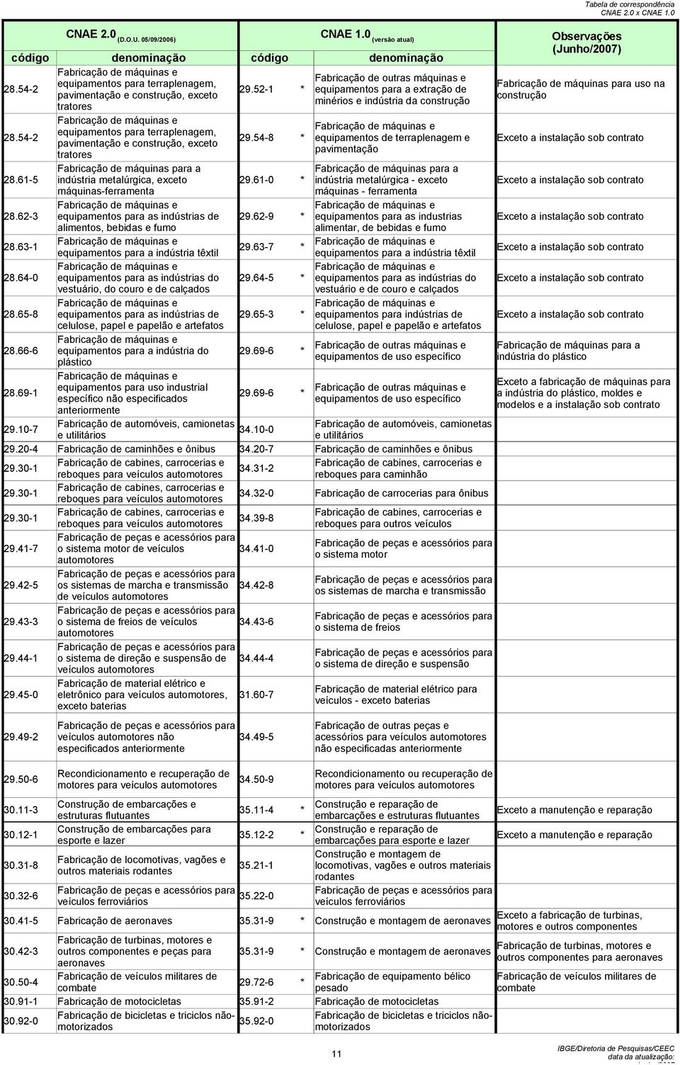 54-8 equipamentos de terraplenagem e pavimentação e construção, exceto pavimentação tratores Exceto a instalação sob contrato Fabricação de máquinas para a Fabricação de máquinas para a 28.