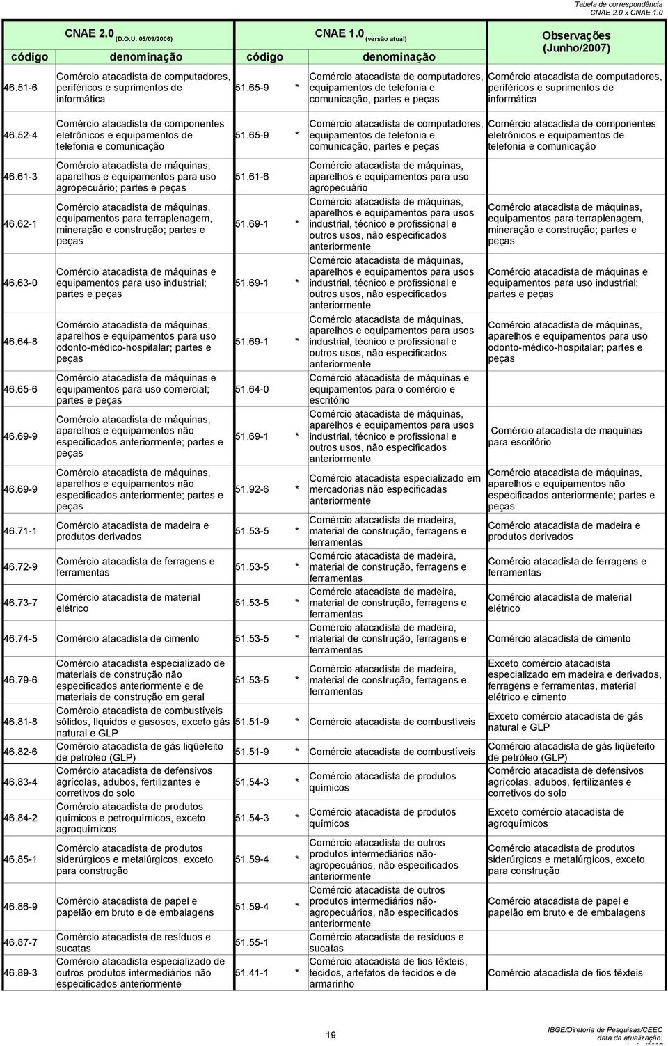 61-6 agropecuário; partes e peças Comércio atacadista de máquinas, 46.62-1 equipamentos para terraplenagem, mineração e construção; partes e 51.69-1 peças Comércio atacadista de máquinas e 46.