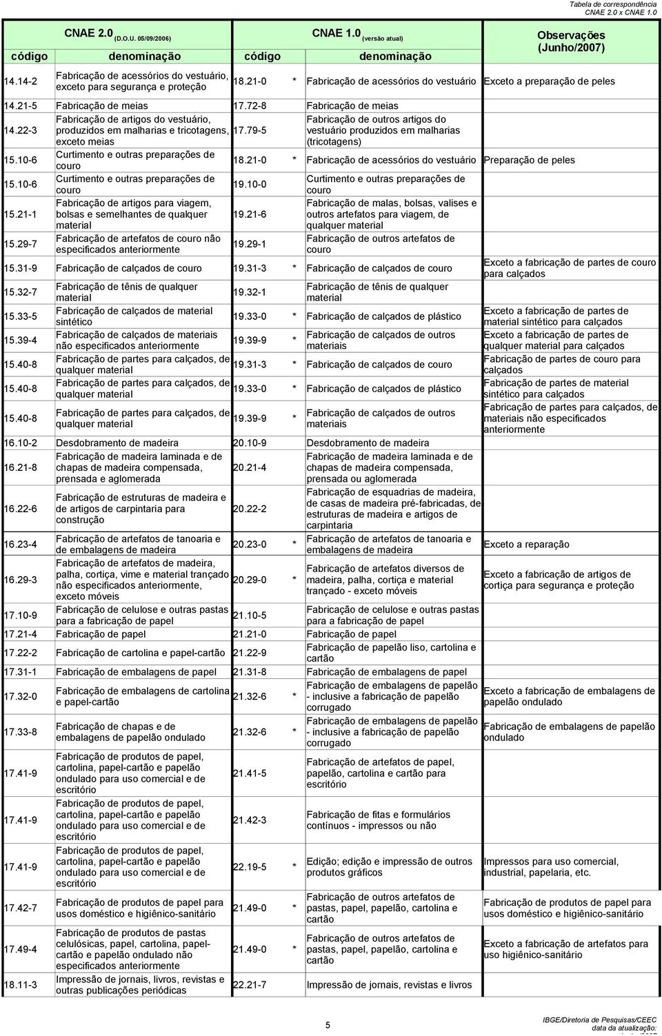 72-8 Fabricação de meias Fabricação de artigos do vestuário, Fabricação de outros artigos do 14.22-3 produzidos em malharias e tricotagens, 17.